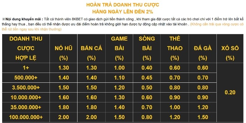 Ưu đãi hoàn tiền siêu hot cho mọi danh mục game của 8KBET